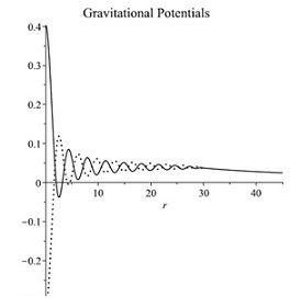 quantum gravity excitation